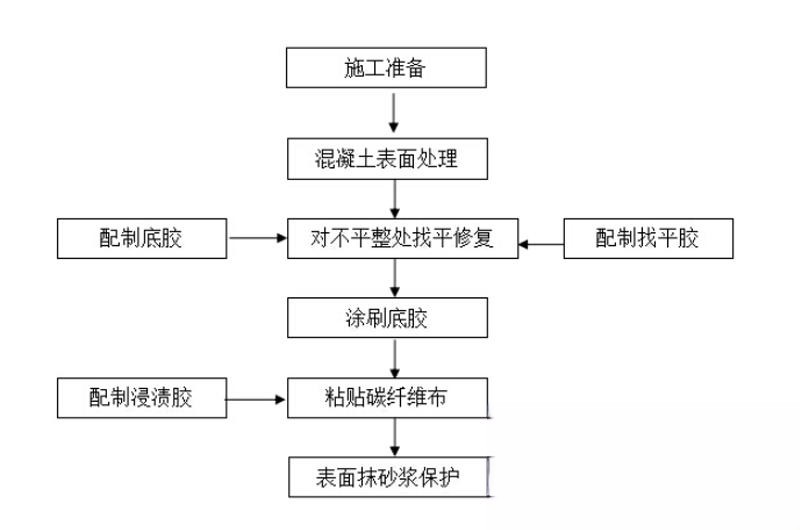 澄迈碳纤维加固的优势以及使用方法